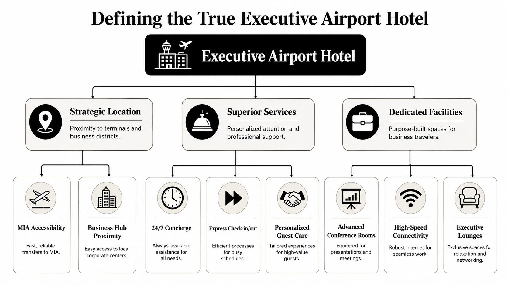 An organizational chart defining the essential features of an executive airport hotel including location, services, and facilities.