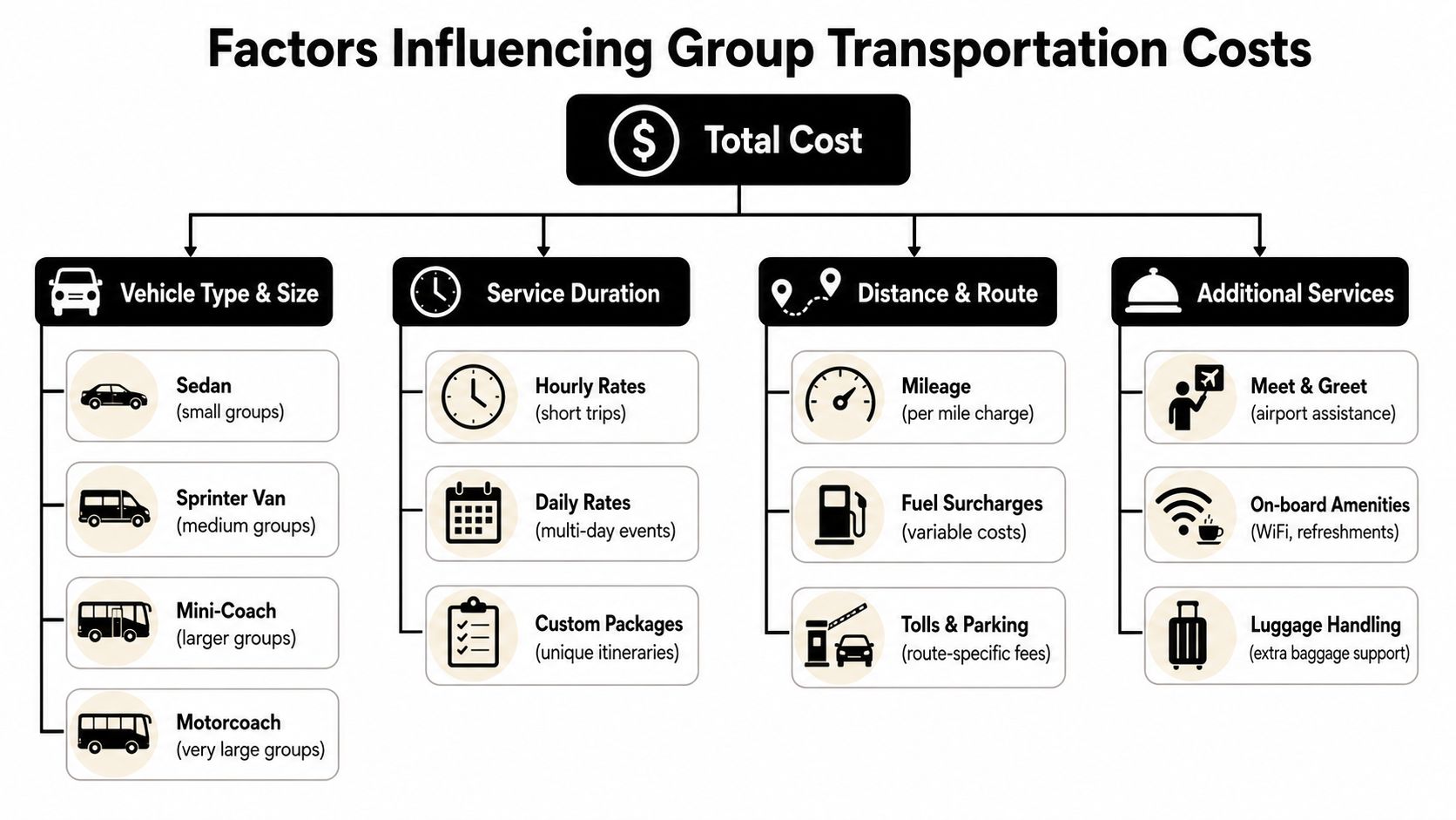 A flowchart infographic titled Factors Influencing Group Transportation Costs illustrating categories like vehicle type, duration, distance, and services.