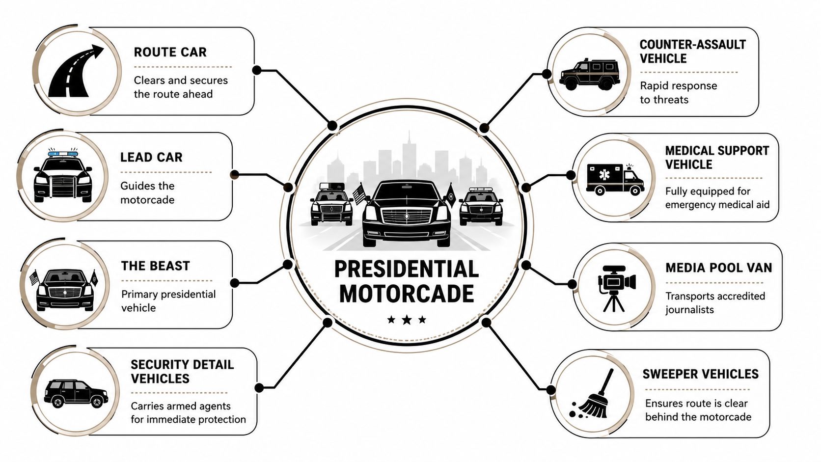 A diagram infographic explaining the various vehicles that comprise a United States presidential motorcade and their functions.