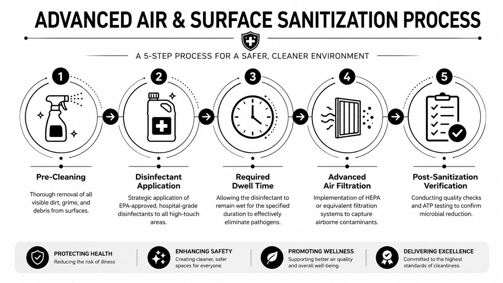 A 5-step infographic explaining the advanced air and surface sanitization process for creating safer environments.