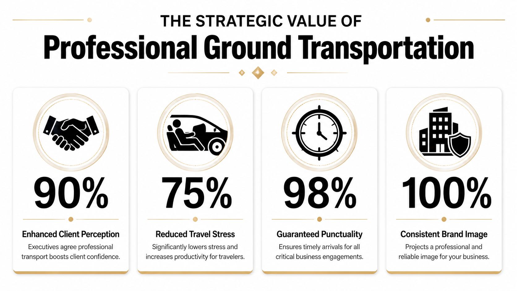 An infographic showing statistics about the strategic benefits of using professional corporate ground transportation services for executives.