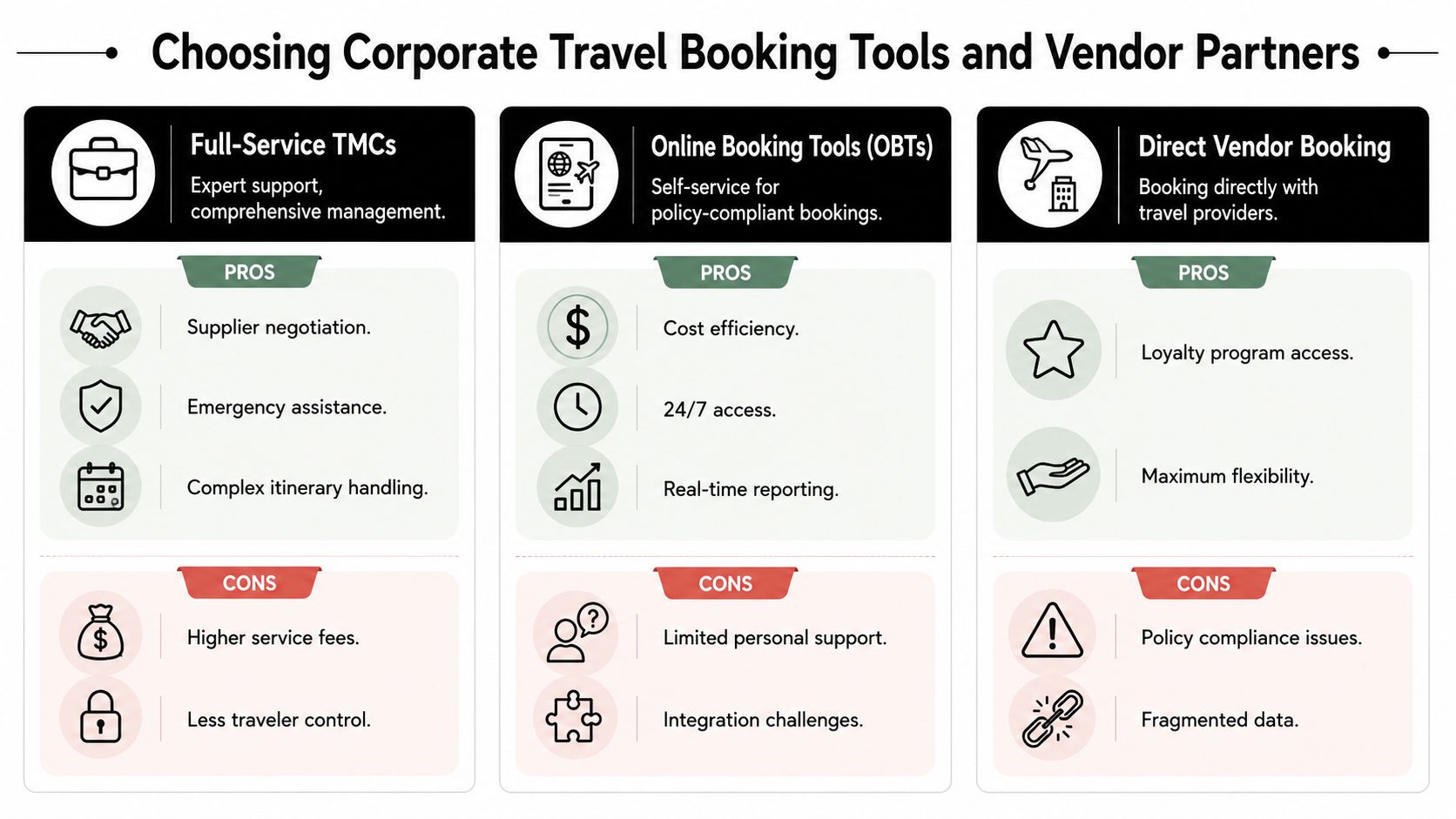 A comparison chart outlining the pros and cons of using full-service TMCs, online booking tools, and direct vendor booking.