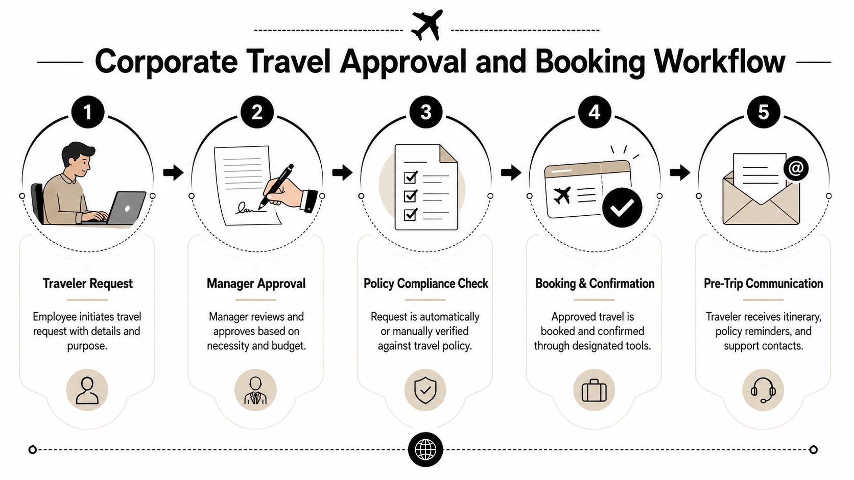 A flowchart showing the five steps of a corporate travel approval and booking workflow process.