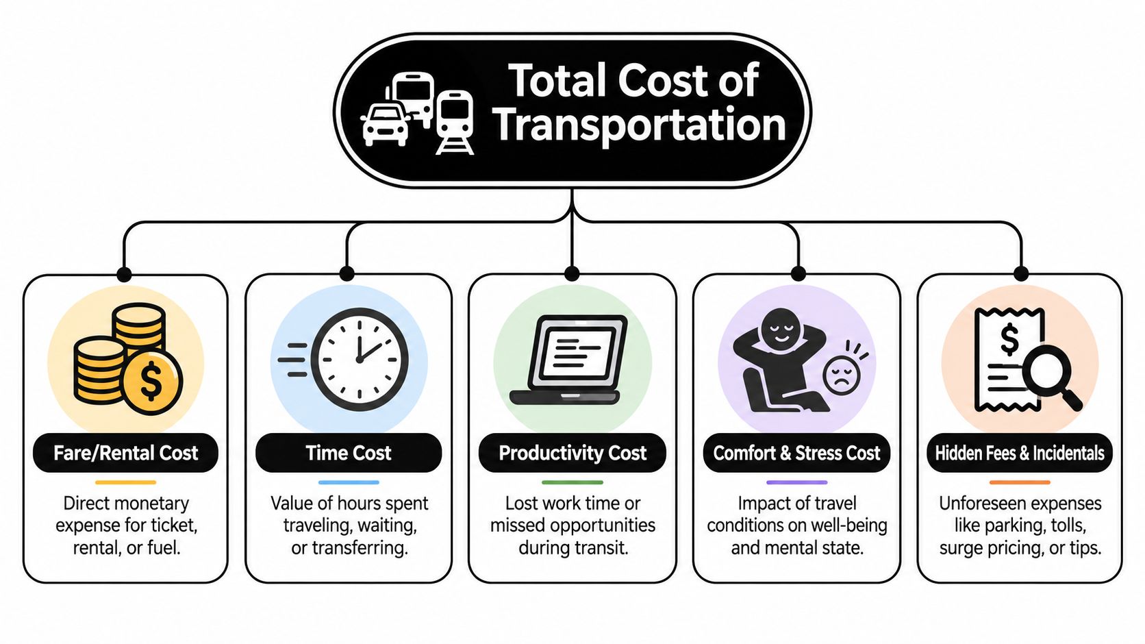An infographic diagram outlining the five key components that make up the total cost of transportation.