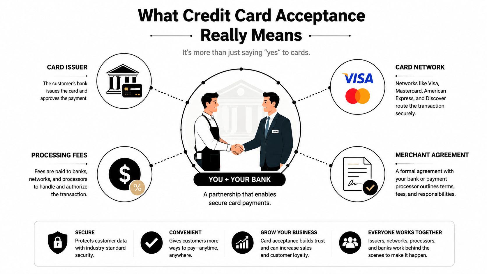 An infographic explaining how credit card acceptance works through banks, networks, and merchant agreements.