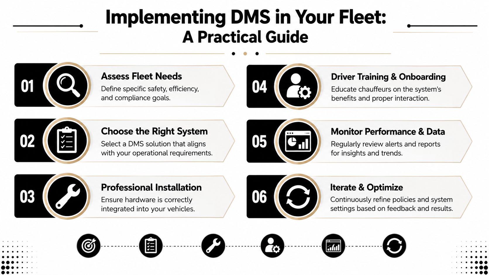 A six-step infographic guide detailing the process for implementing driver monitoring technology in fleet operations.