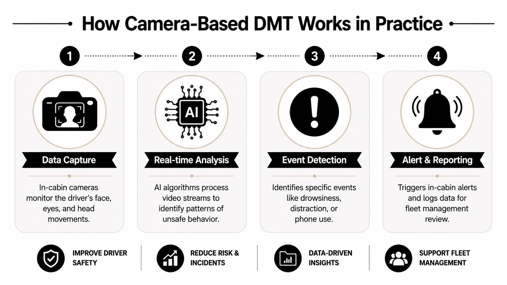 A four-step infographic illustrating how camera-based driver monitoring technology works to improve fleet safety and performance.