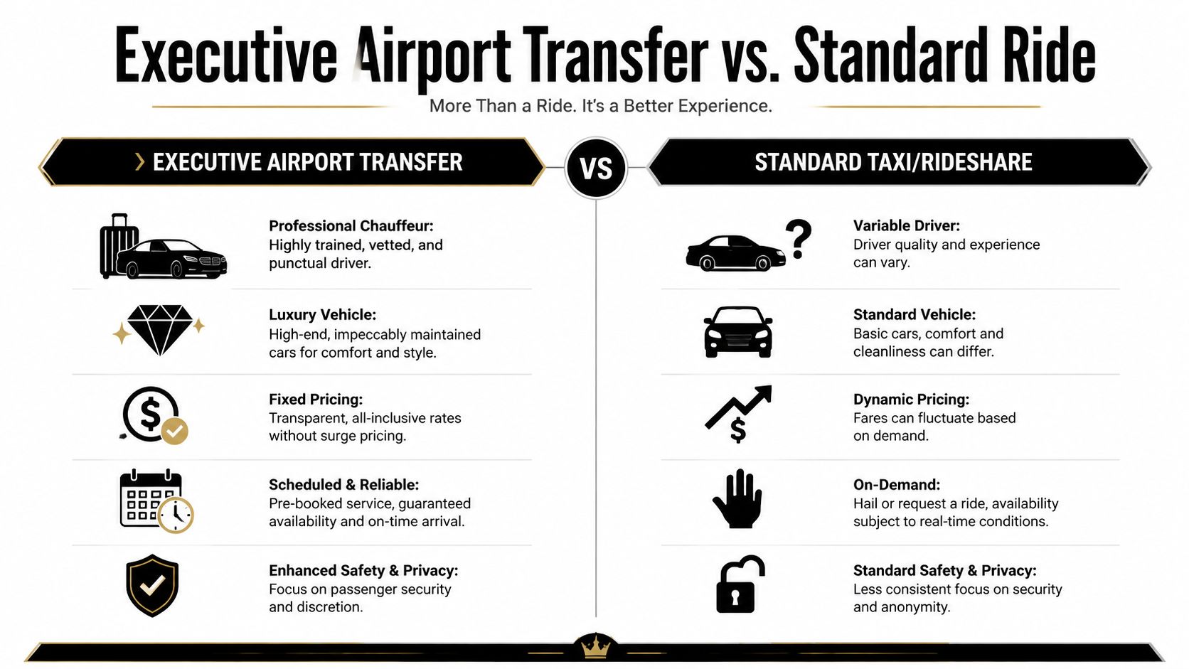 A comparison infographic between executive airport transfer services and standard taxi or rideshare options.