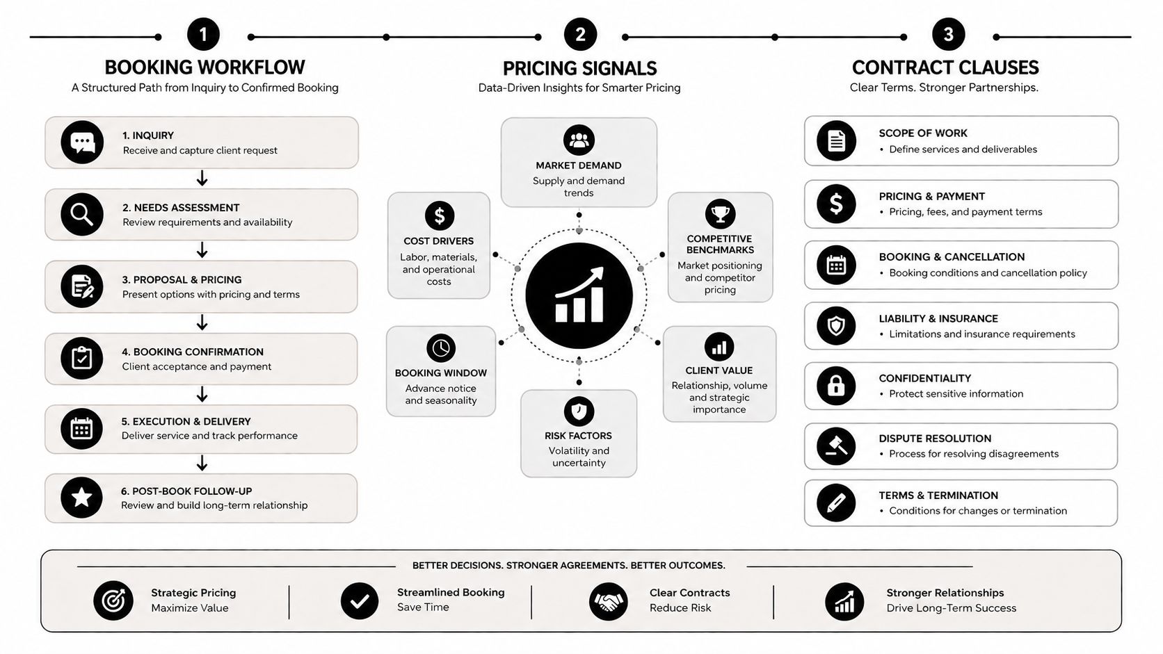 A professional infographic outlining a structured three-step business process covering booking workflows, pricing signals, and contract clauses.