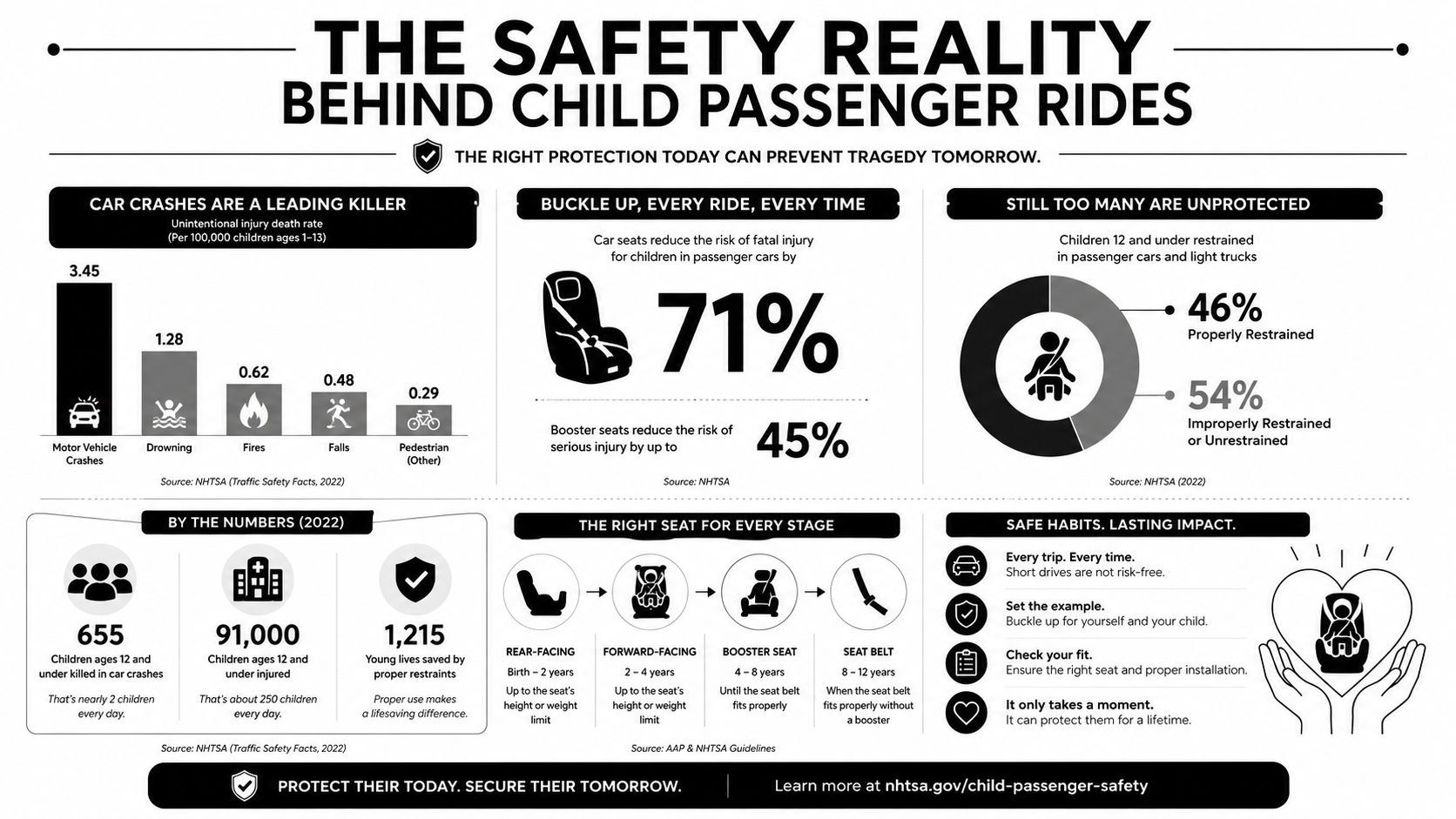 An infographic detailing child passenger safety statistics, seat types by age, and best safety habits for parents.