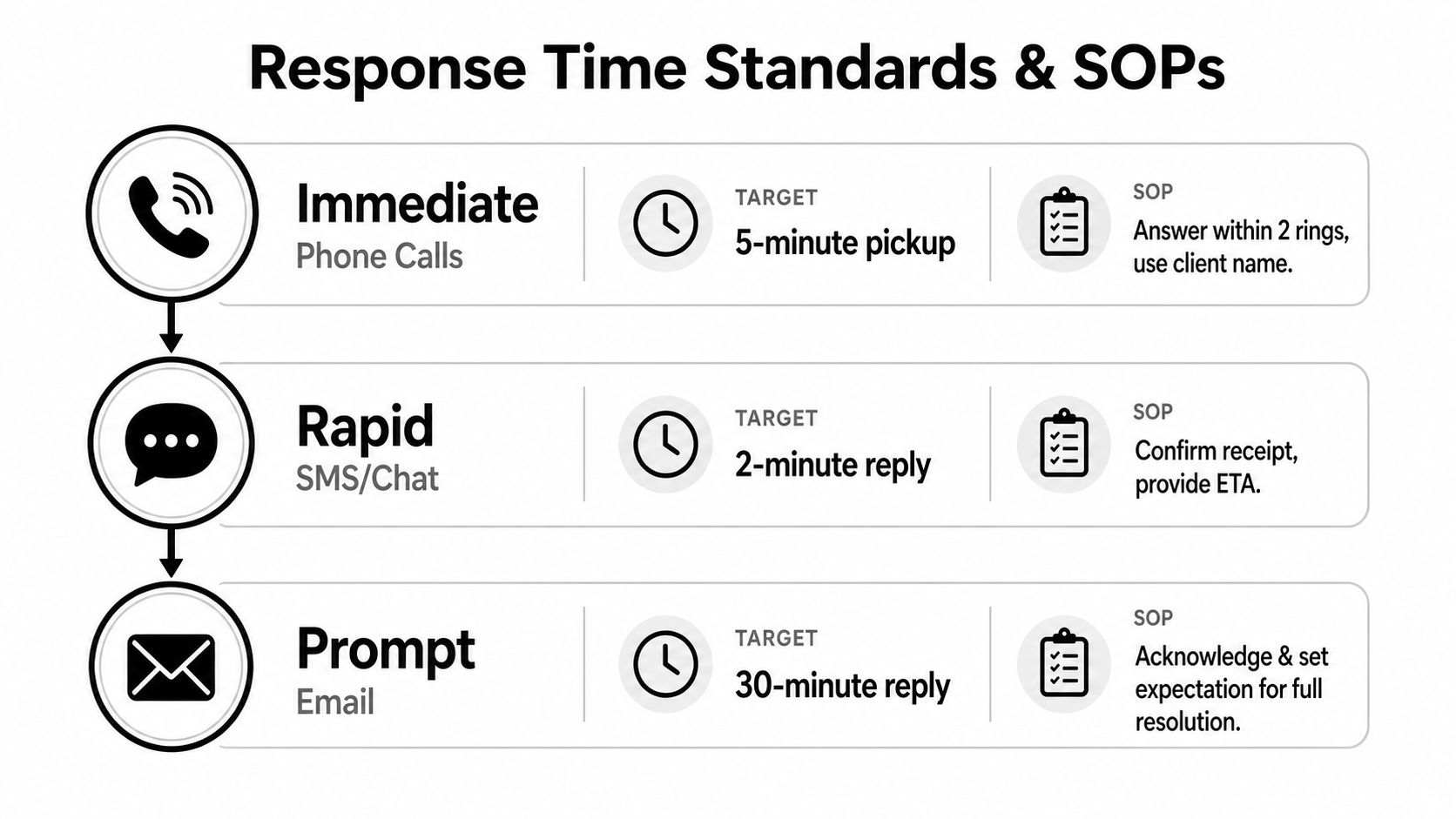 A chart showing response time standards and standard operating procedures for phone, SMS, and email communication.