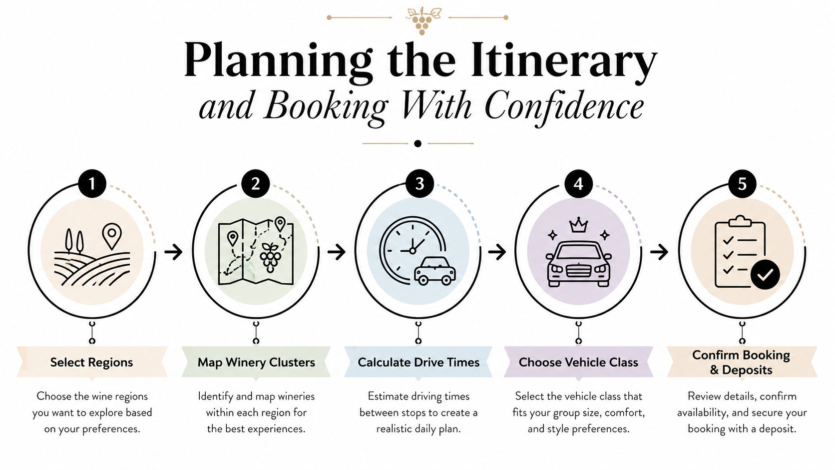 A five-step infographic showing how to plan a custom wine tour itinerary and secure a vehicle booking.