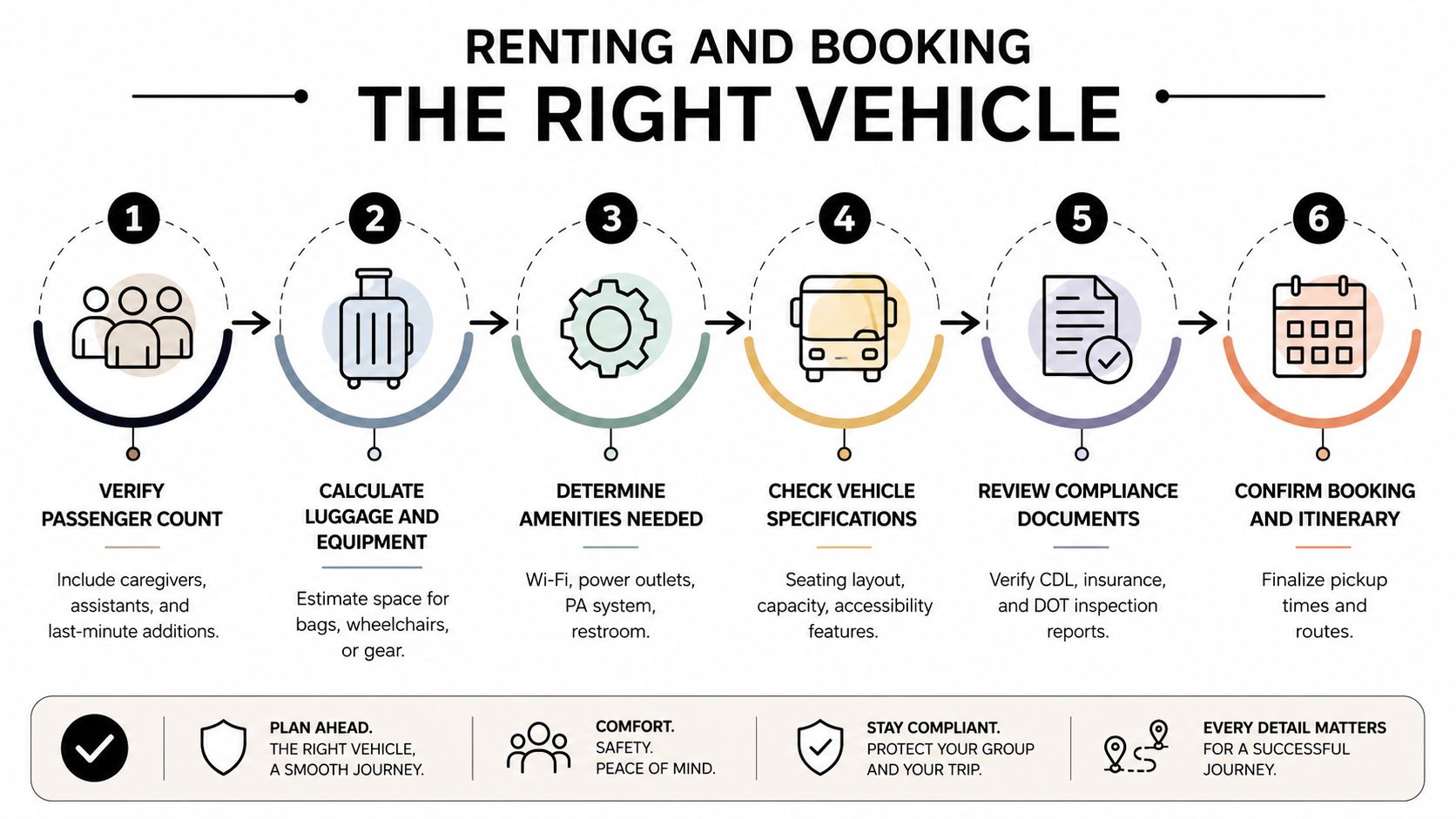 A six-step infographic guide explaining the process of renting and booking the right vehicle for group travel.
