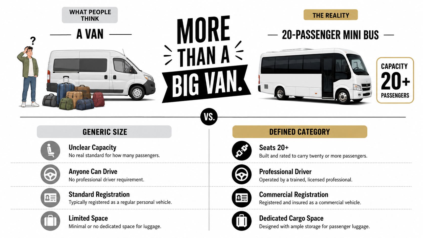 A comparison infographic between a standard van and a professional 20 passenger mini bus vehicle.