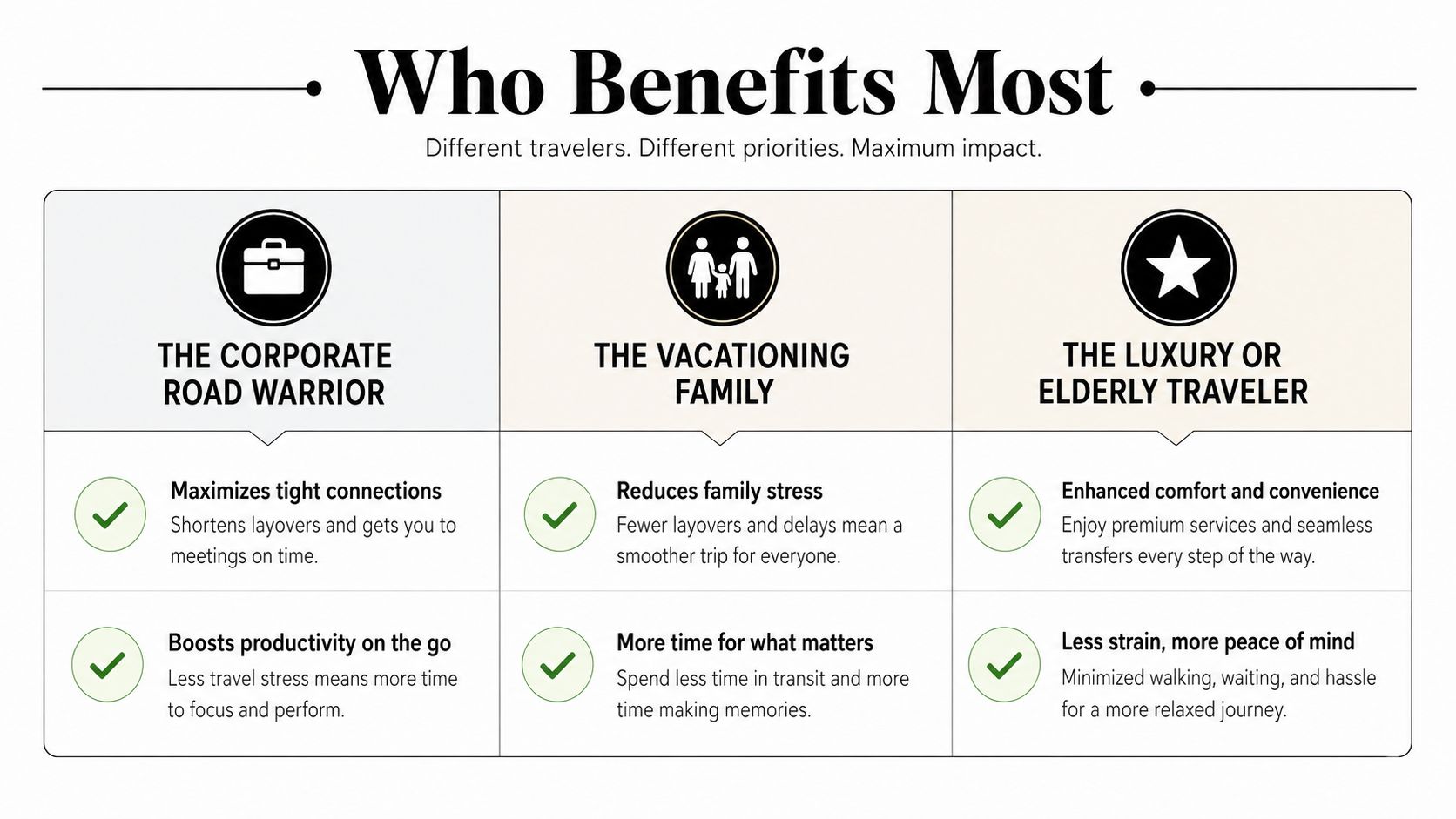 A comparison chart showing how airport meet and greet services benefit corporate travelers, families, and elderly individuals.