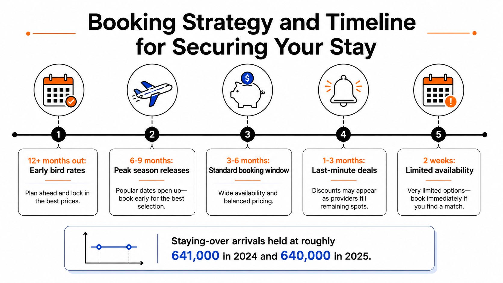 An infographic showing a booking timeline for travelers to secure their vacation stays effectively.