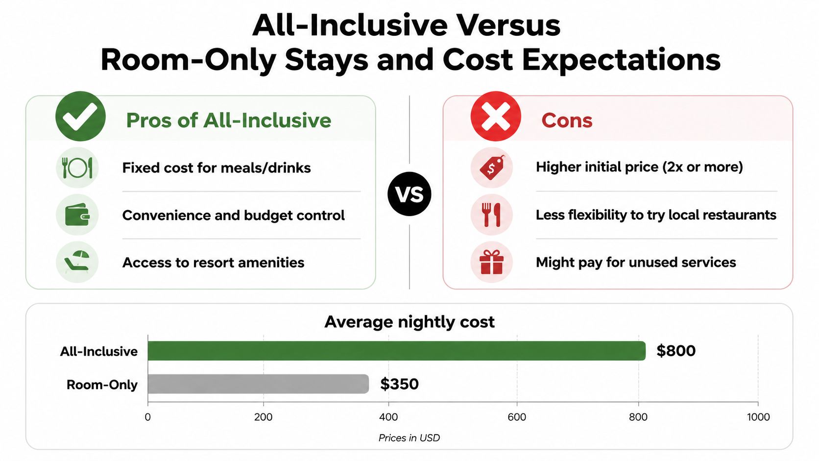 A comparison chart showing the pros, cons, and average nightly cost of all-inclusive versus room-only hotel stays.