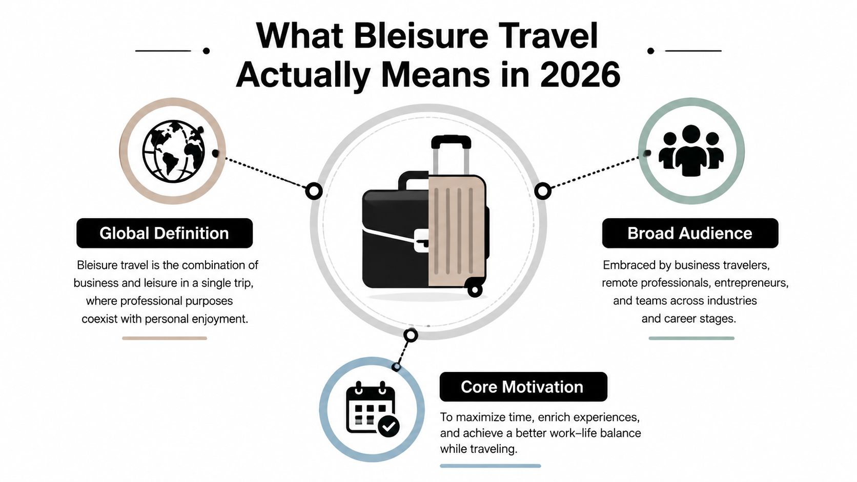 An infographic titled What Bleisure Travel Actually Means in 2026 explaining the combination of business and leisure.