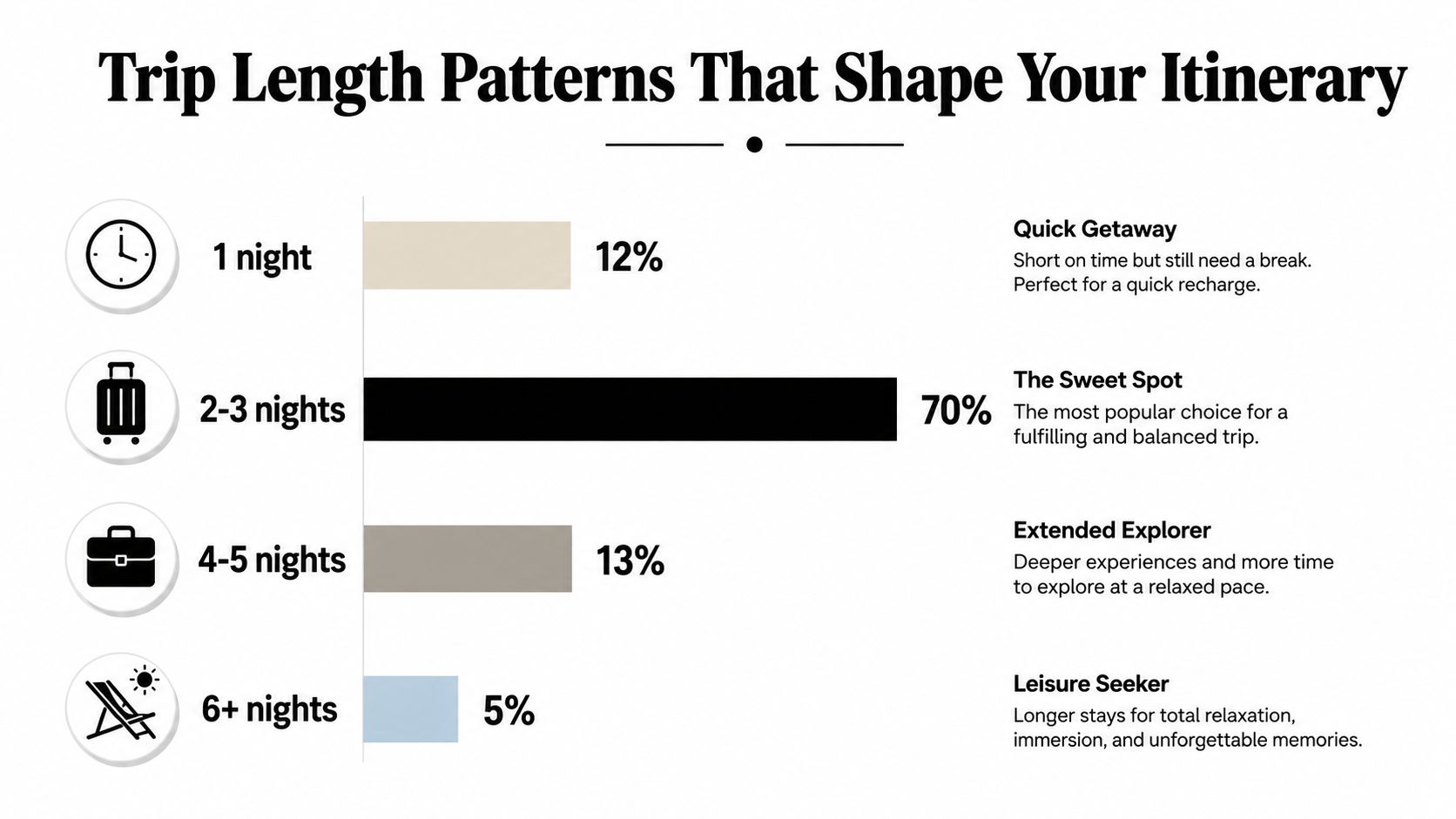 A bar chart titled Trip Length Patterns That Shape Your Itinerary, showing travel duration percentages for different trip types.