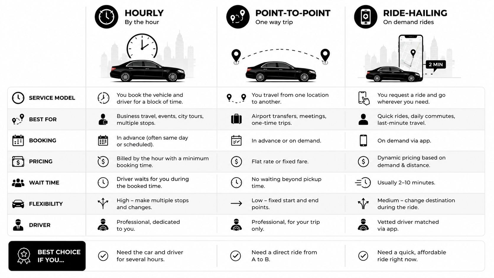 A comparison chart outlining the differences between hourly, point-to-point, and ride-hailing car services for various transportation needs.