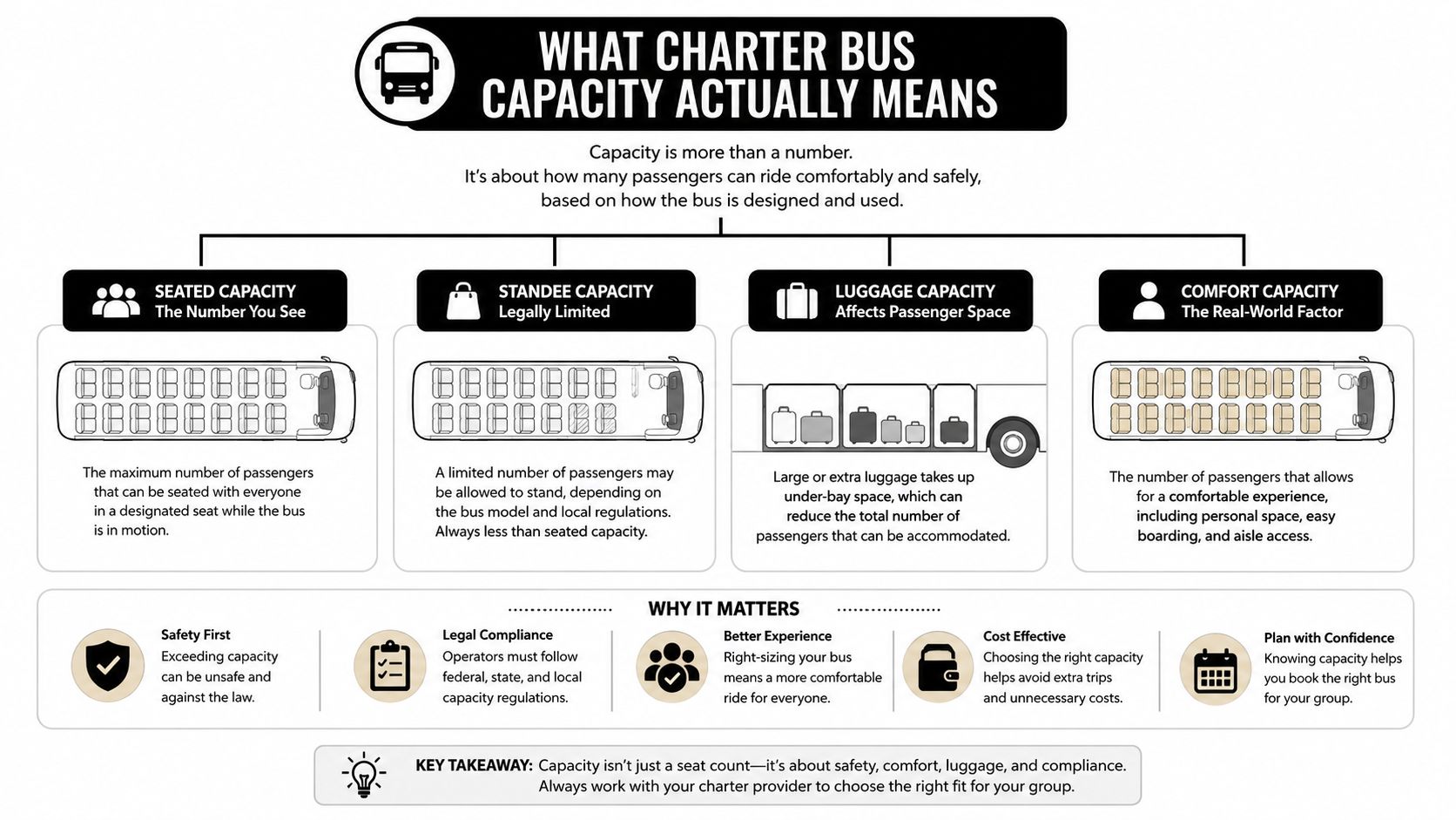 An infographic explaining the different factors that determine the total passenger capacity of a charter bus.