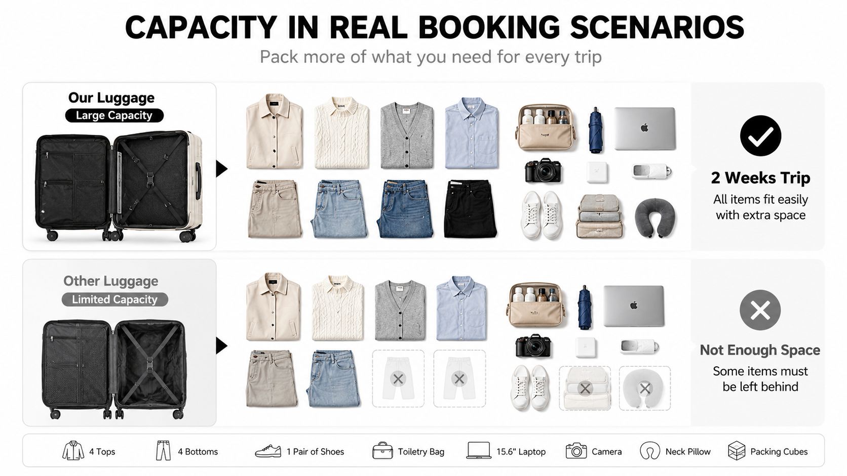 A comparison showing that our large capacity luggage fits more travel items than other limited capacity luggage.