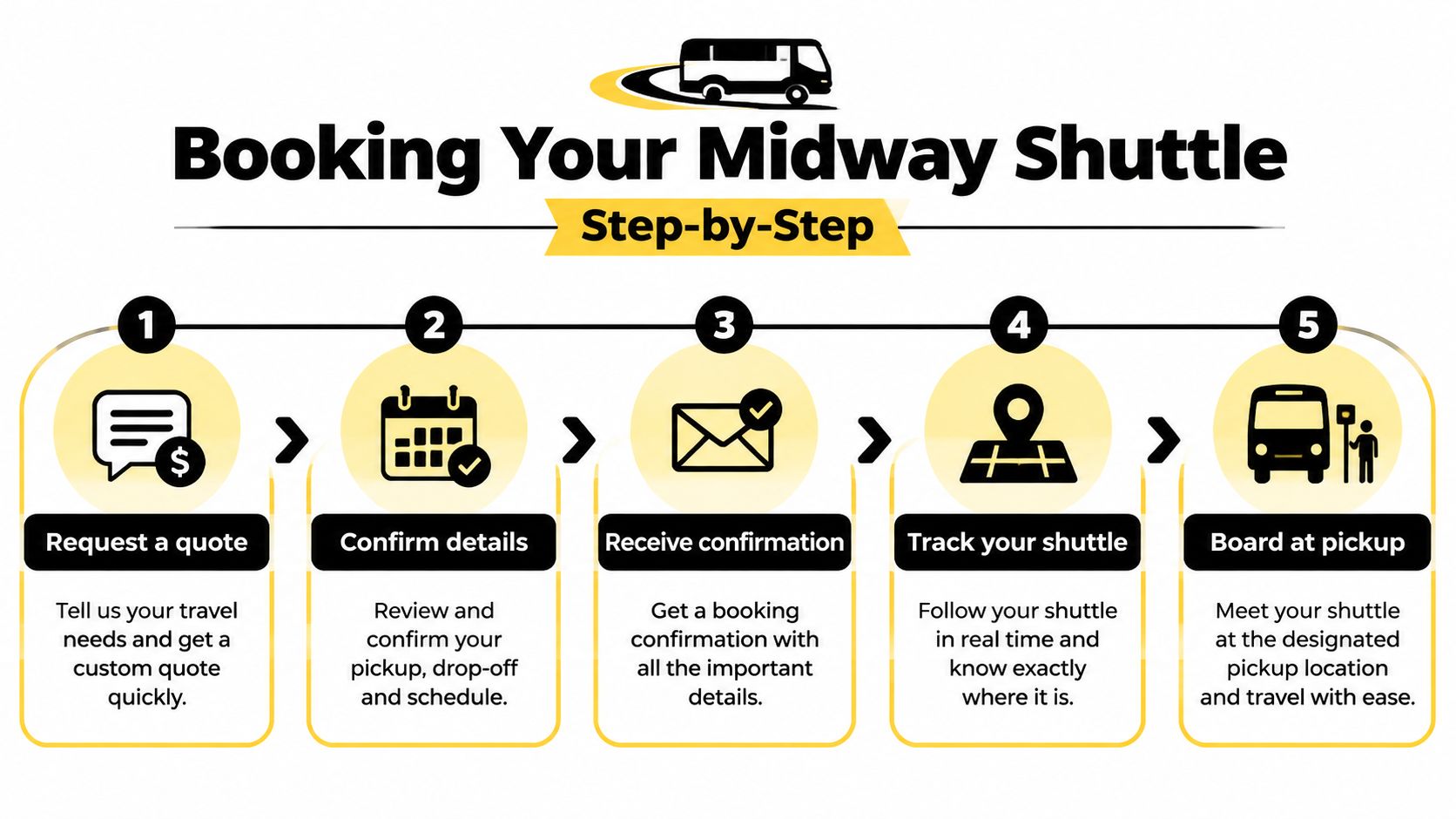 A five-step infographic showing how to book a Midway Shuttle service in Chicago.