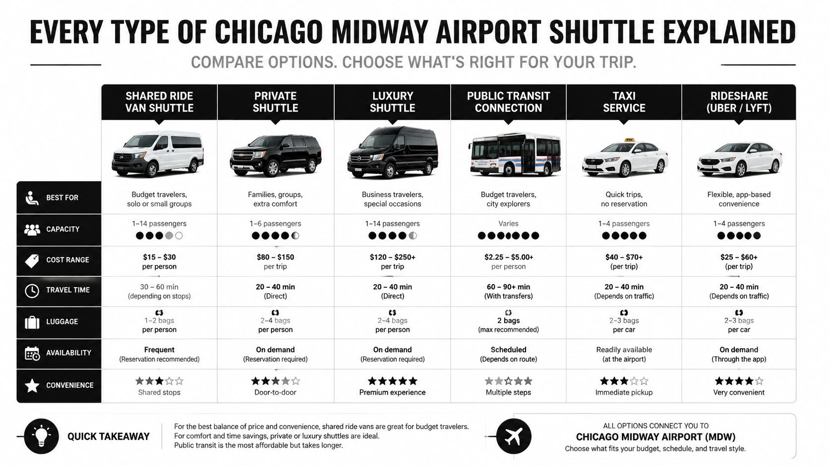 A comparison chart outlining different transportation options for travelers at Chicago Midway Airport including vans and taxis.