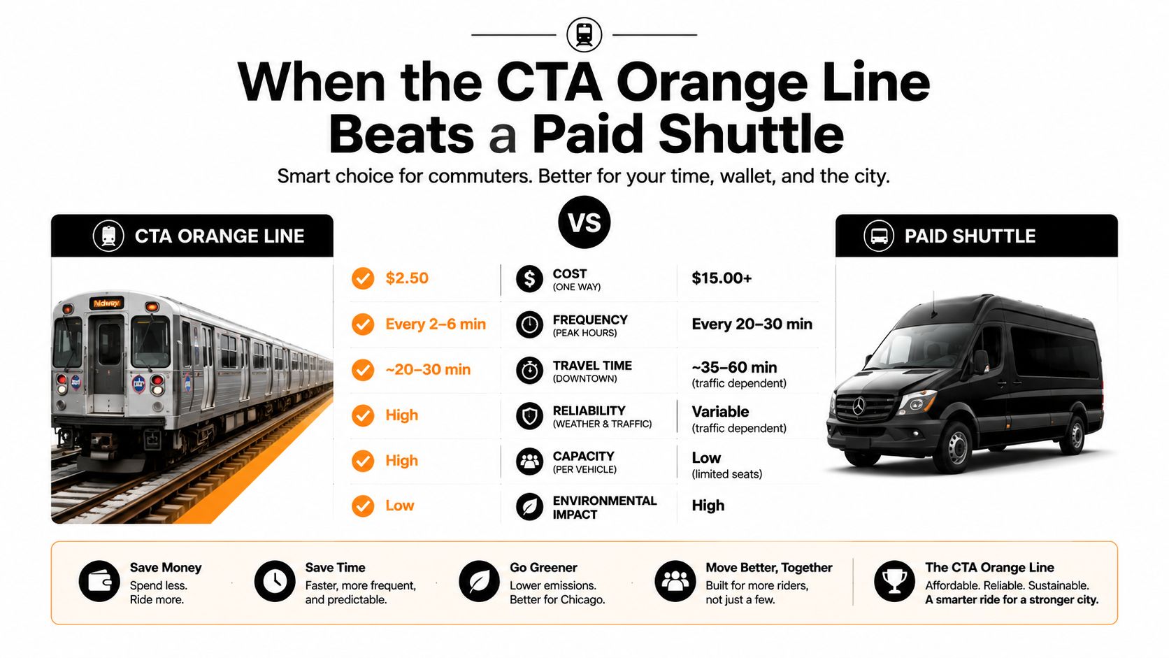 A comparative infographic highlighting the benefits of taking the CTA Orange Line train versus a paid shuttle.