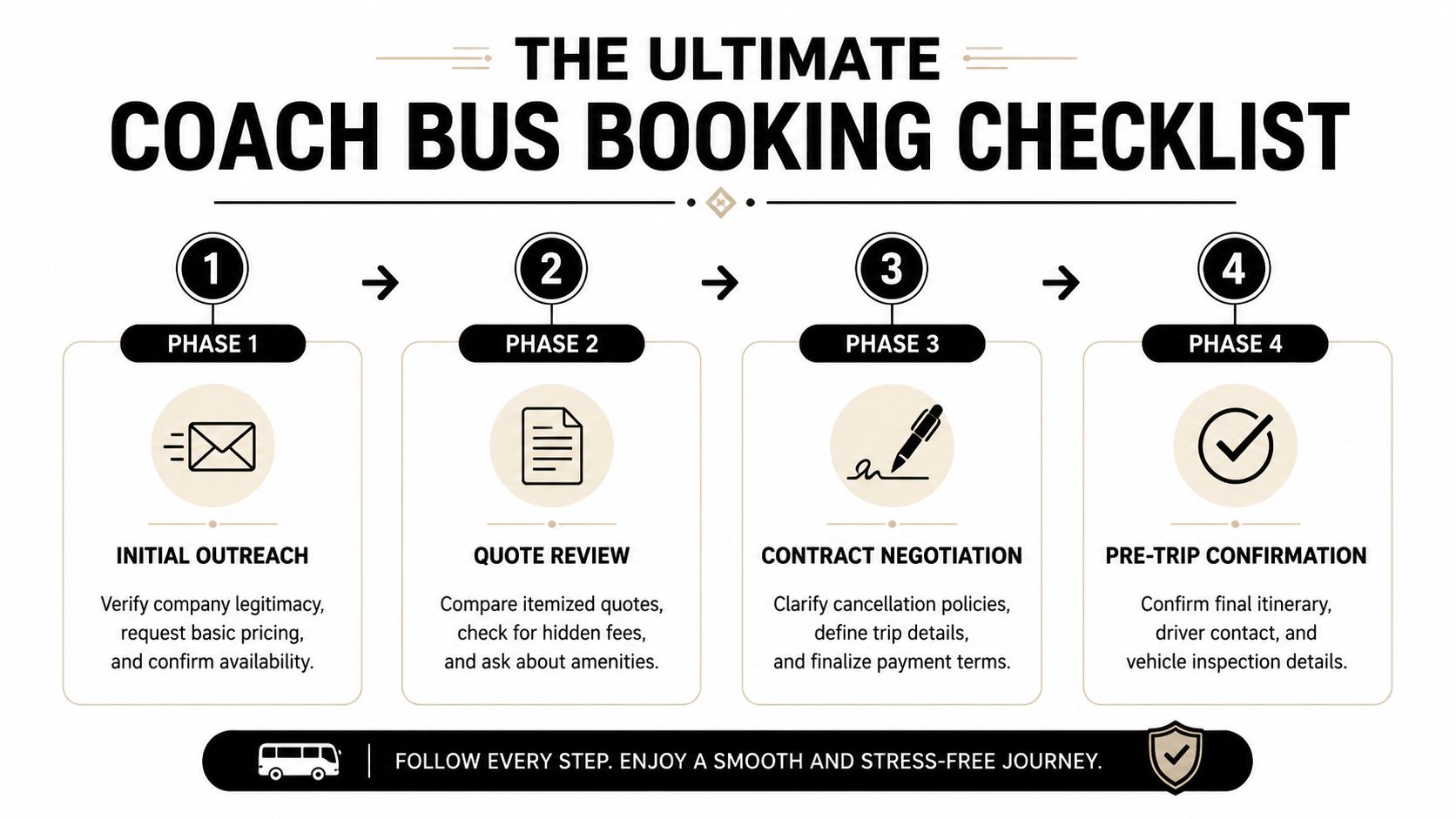 A checklist infographic illustrating the four essential steps for booking a coach bus rental efficiently.