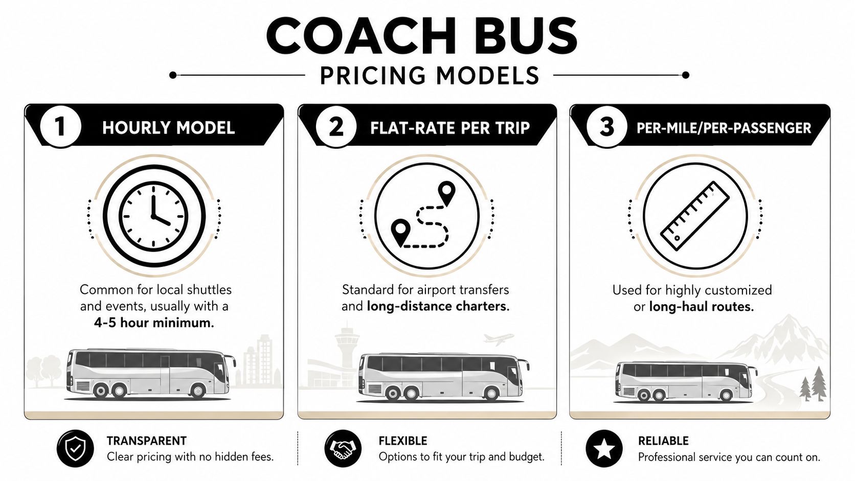 An infographic showing three different coach bus pricing models: hourly, flat-rate per trip, and per-mile or per-passenger.