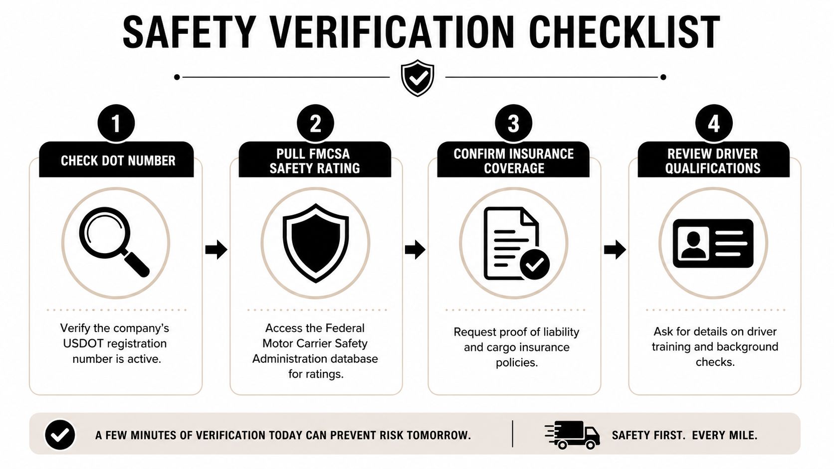 A safety verification checklist infographic for vetting transport partners featuring four steps for checking DOT, ratings, insurance, and drivers.
