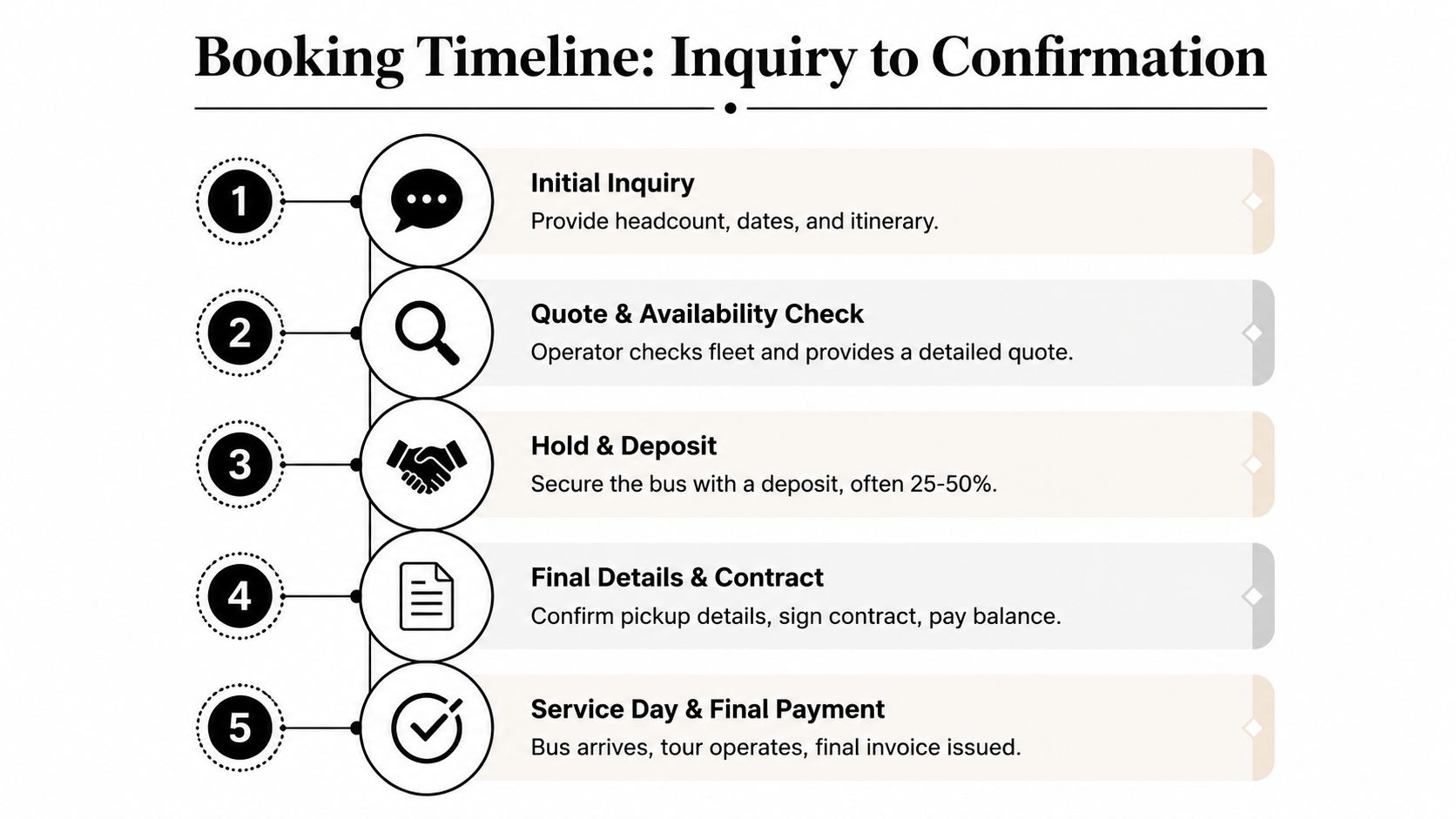 A step-by-step infographic titled Booking Timeline showing the five stages of chartering a bus.