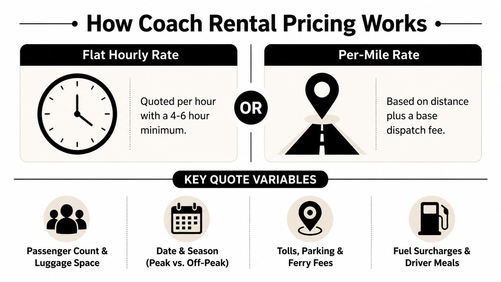 An infographic explaining how coach bus rental pricing works based on hourly or mileage rates and key variables.
