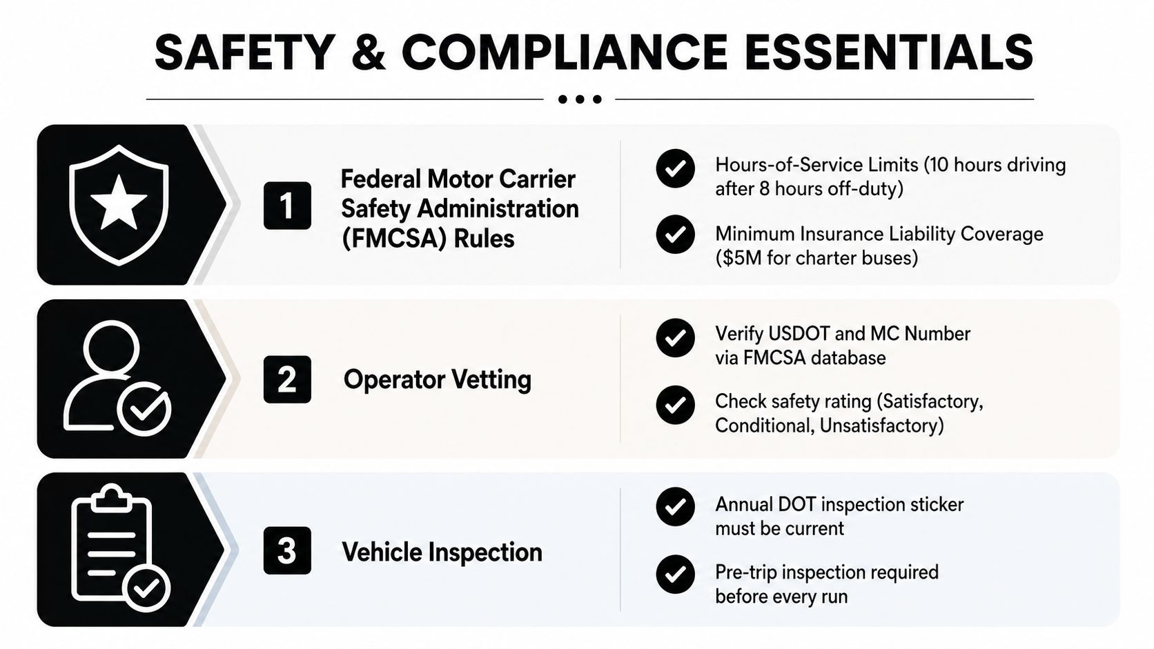 A safety and compliance infographic outlining FMCSA rules, operator vetting procedures, and vehicle inspection requirements for charter buses.