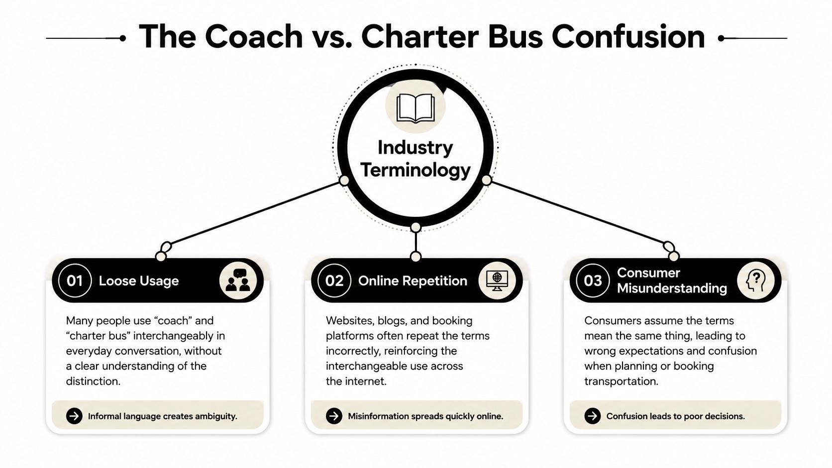 A diagram explaining the terminology confusion between coach buses and charter buses in the transportation industry.