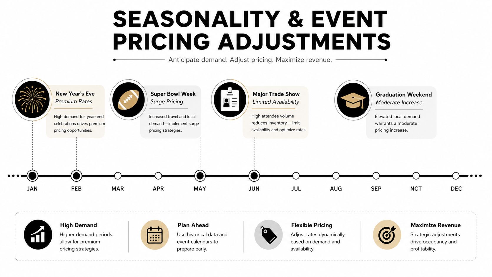 A timeline graphic illustrating seasonality and event pricing strategies for optimizing business revenue throughout the year.