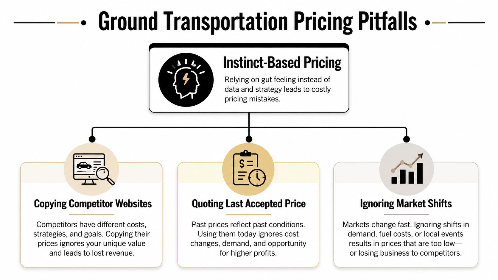 A diagram illustrating common ground transportation pricing pitfalls like instinct-based pricing, copying competitors, and ignoring market shifts.