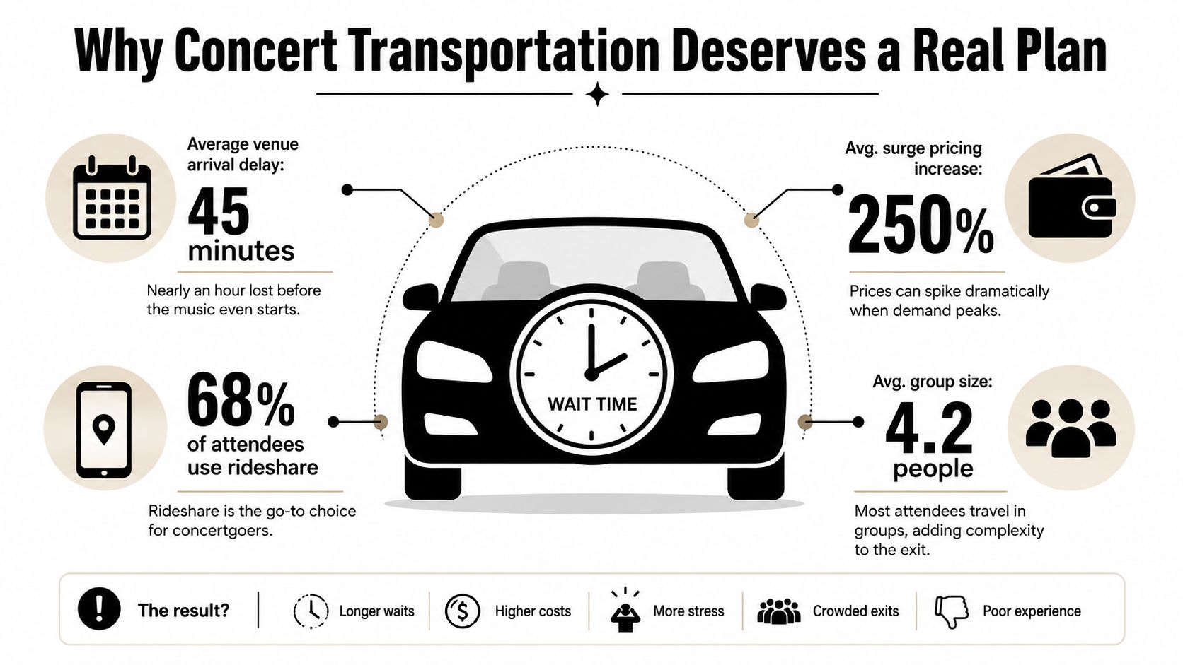 An infographic showing the problems with concert transportation, including high wait times, surge pricing, and crowd issues.