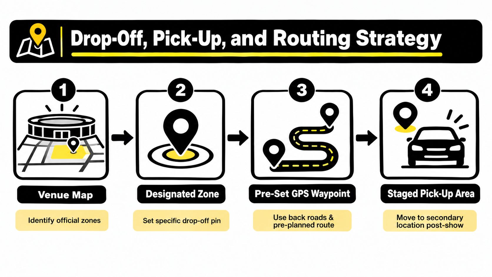 A four-step infographic illustrating a strategic plan for concert drop-off, pick-up, and traffic routing locations.