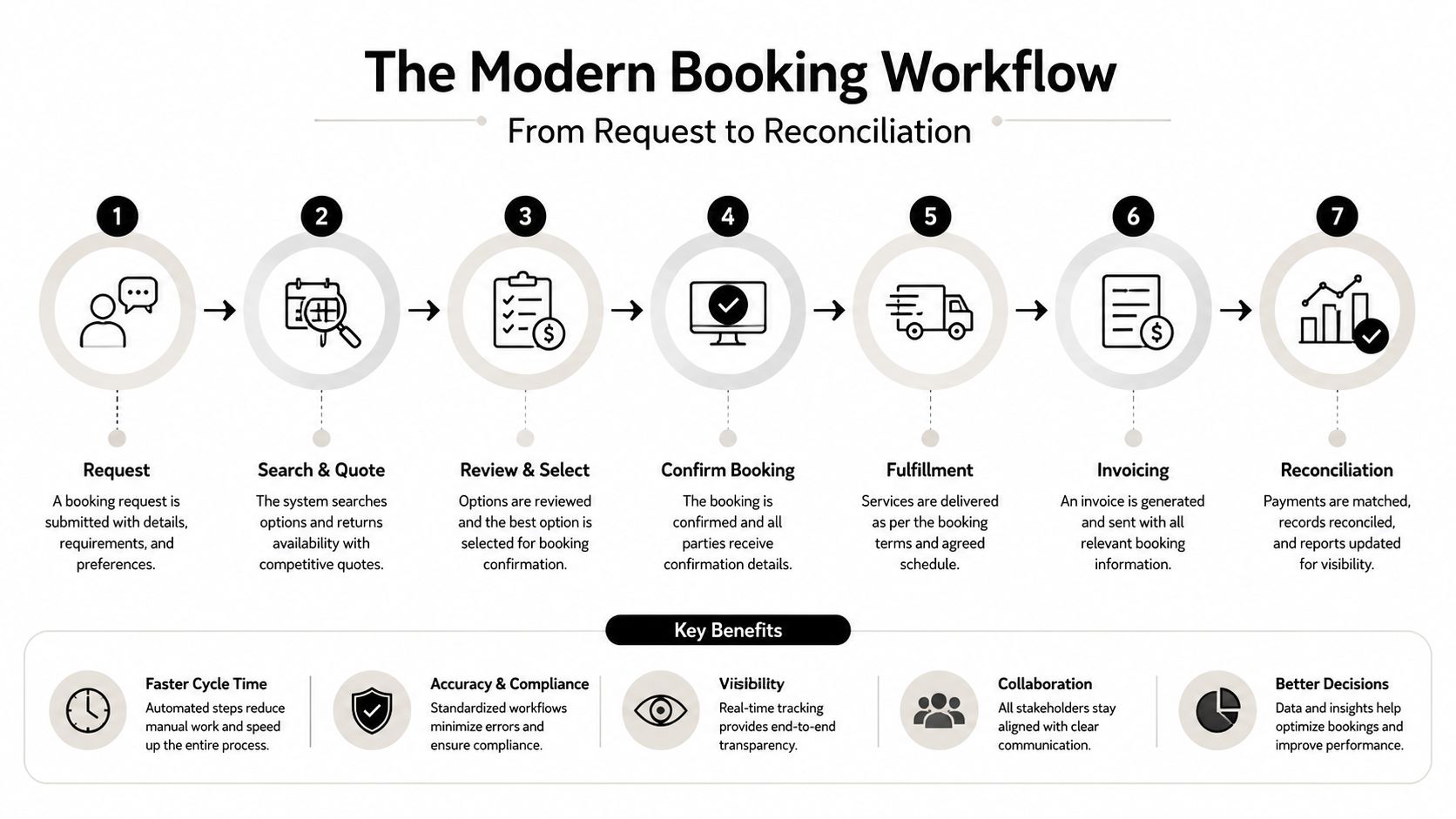 An infographic showing the seven-step modern booking workflow from initial request to final financial reconciliation.