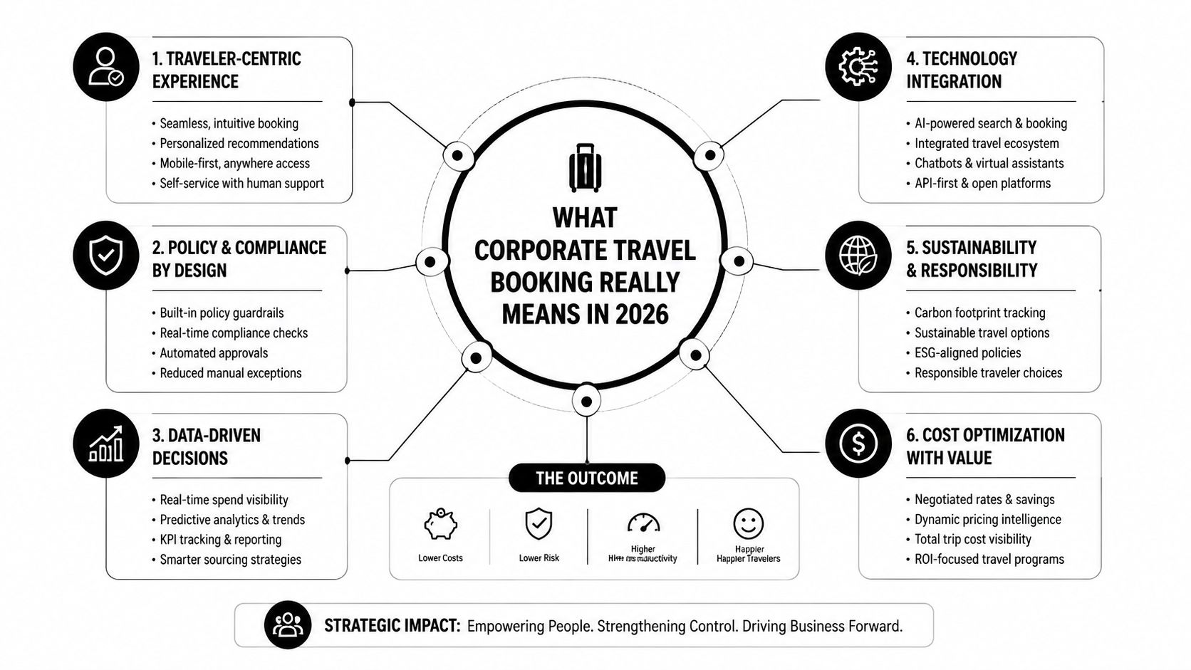 A diagram outlining the six key pillars and outcomes of successful corporate travel booking in 2026.