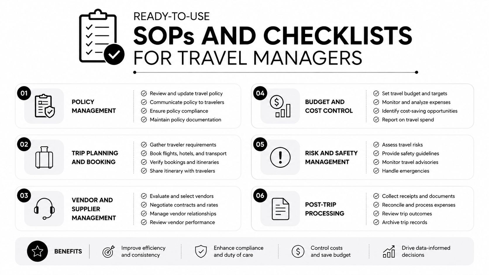 A comprehensive infographic listing six standard operating procedures and checklists for effective corporate travel management.