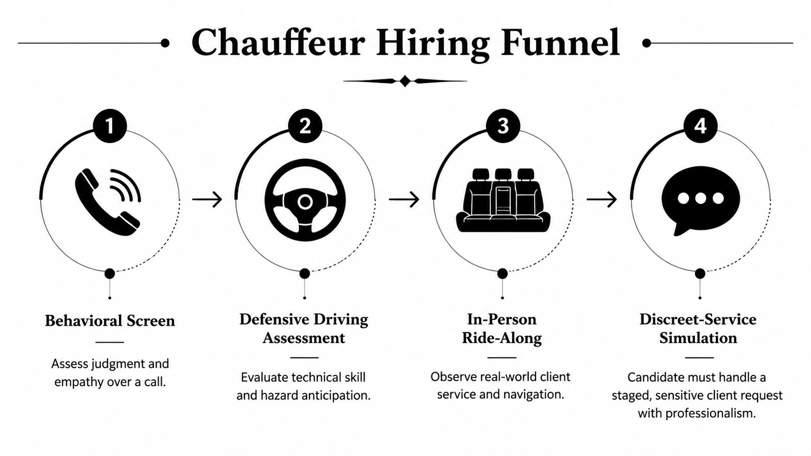A four-stage chauffeur hiring funnel diagram showing the process from behavioral screening to discreet service simulation.
