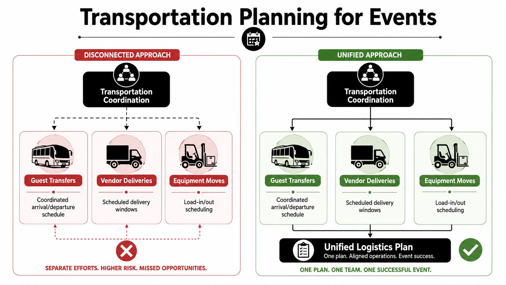 A diagram comparing a disjointed transportation approach against a unified logistics plan for managing event operations successfully.