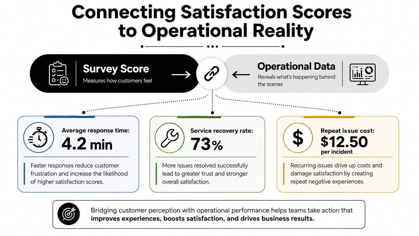 An infographic showing the connection between customer survey scores and operational data metrics like response time and costs.