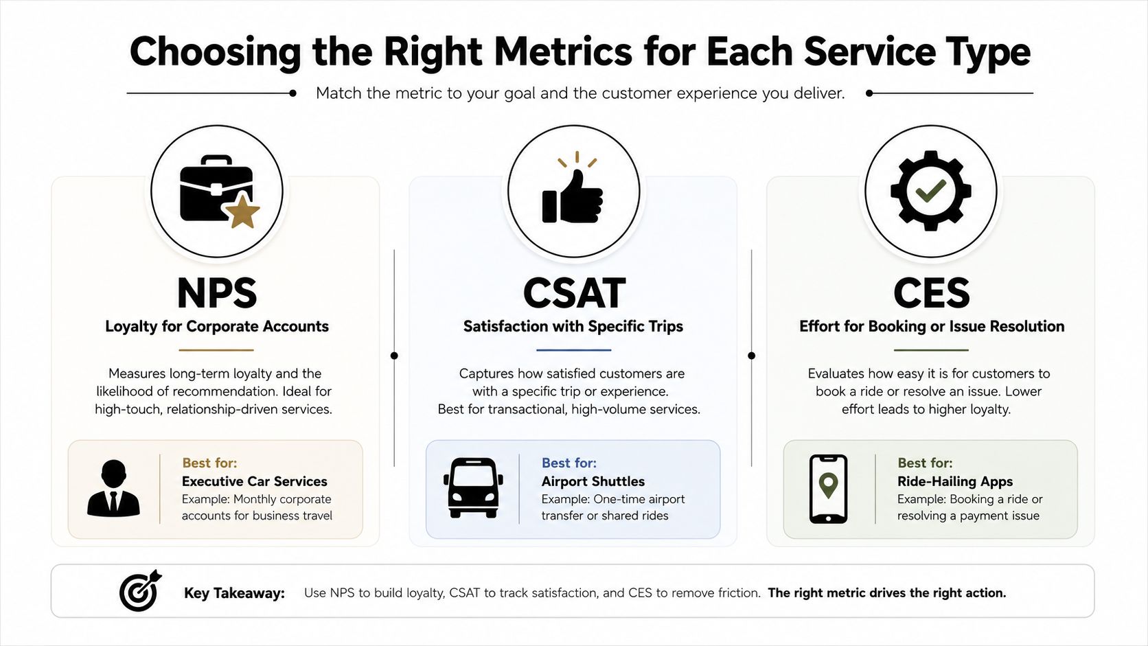 A chart illustrating how to choose customer metrics like NPS, CSAT, and CES for different service types.