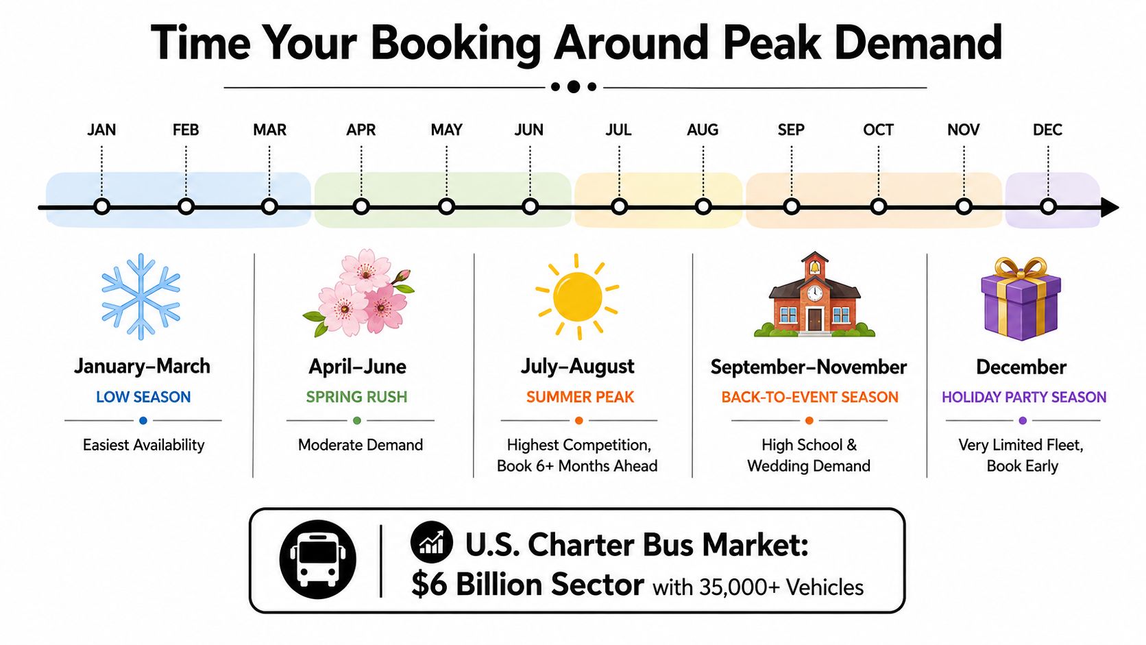 An infographic showing the best times to book a charter bus based on seasonal demand.