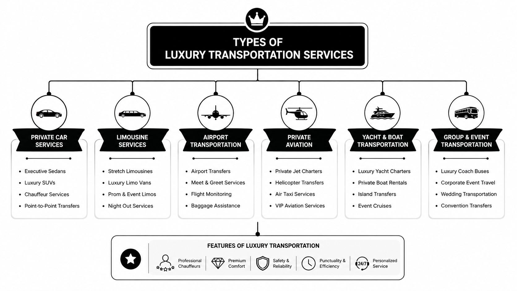 An infographic detailing various luxury transportation services including cars, limousines, aviation, and yacht travel options.