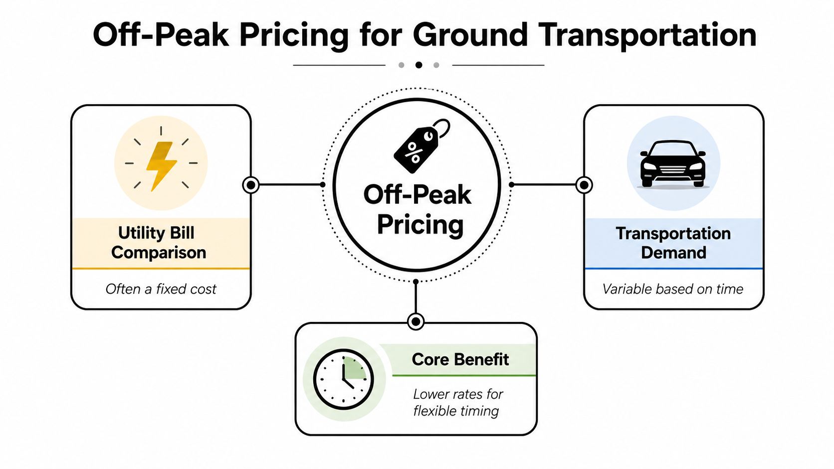 A diagram explaining off-peak pricing in ground transportation, highlighting utility comparisons, variable demand, and core cost benefits.